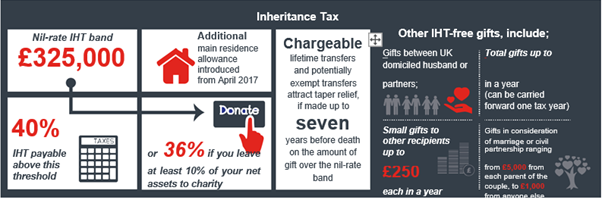 An introduction to inheritance tax - Quilter