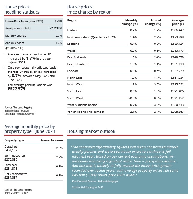 Residential Property Review - August 2023